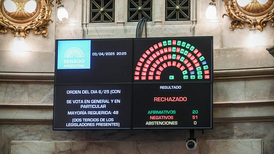 Milei se quedó sin el sueño de la Corte propia | El Senado rechazó los candidatos del Gobierno Nacional para el máximo tribunal