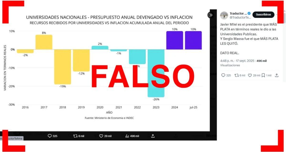 Es falso que la gestión de La Libertad Avanza es la que más dinero giró a las universidades, como señalan posteos que compartió Milei en X