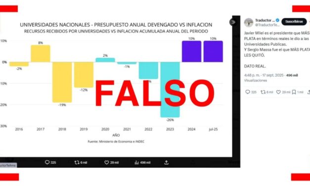Es falso que la gestión de La Libertad Avanza es la que más dinero giró a las universidades, como señalan posteos que compartió Milei en X