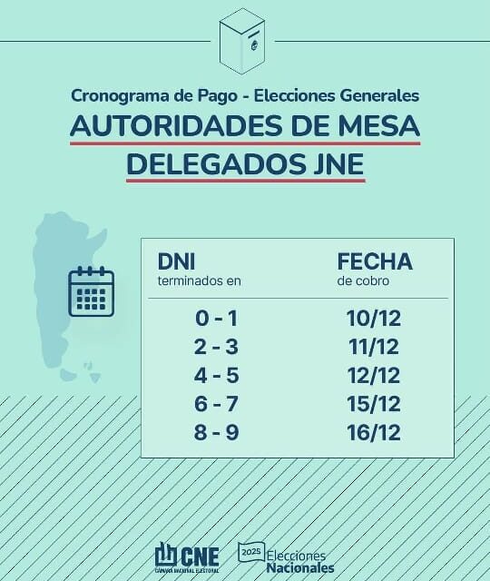 Arrancó el cronograma de pagos para autoridades de mesa y delegados de las elecciones generales