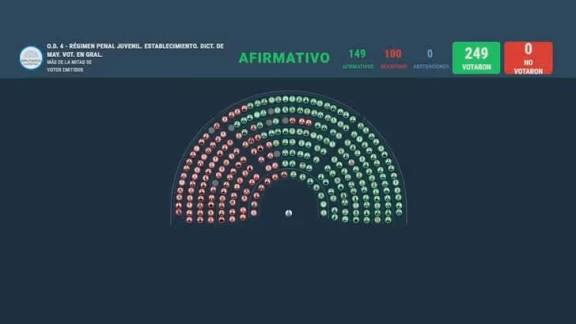 Baja de imputabilidad: Cómo votaron los cinco diputados nacionales por San Juan