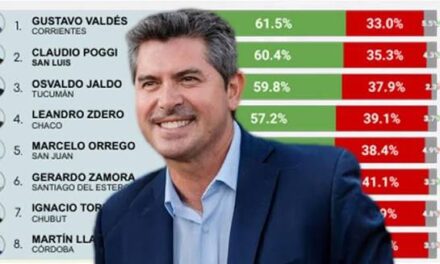 Orrego lideró el ranking nacional de imagen digital durante junio