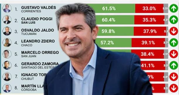 Orrego lideró el ranking nacional de imagen digital durante junio